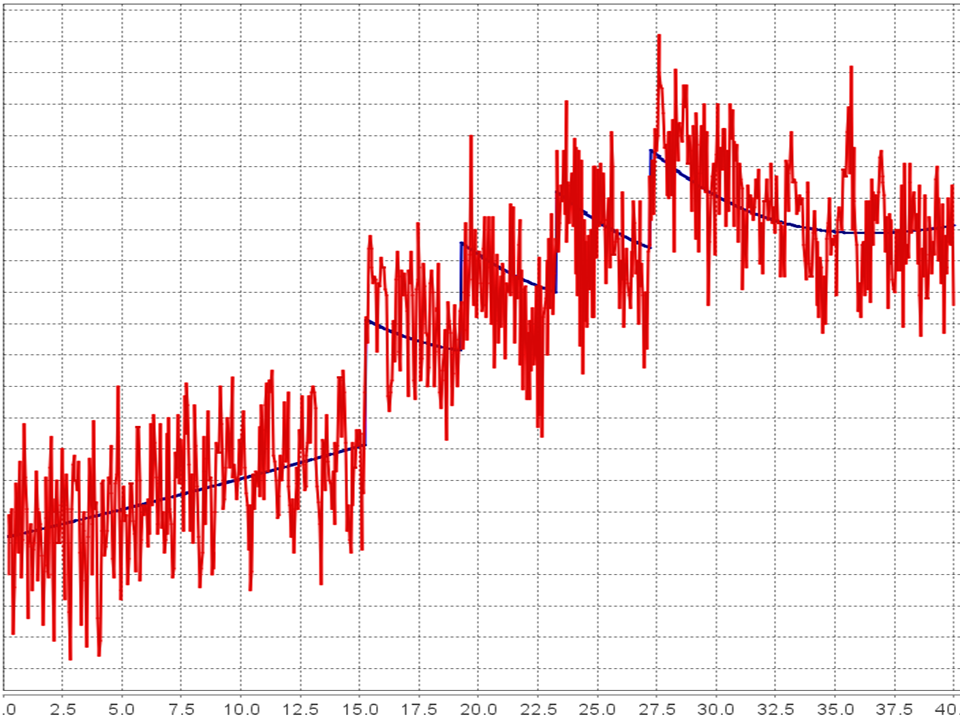 QuanDyn(TM) data from a dose-finding experiment with a dopamine D1R agonist in a live subject.