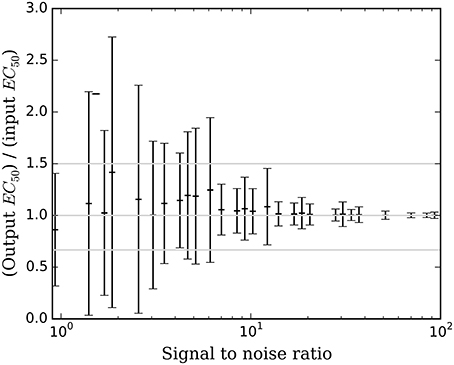 Performance of the QuanDyn(TM) software on simulated data. The mean ± SD accuracy of the estimated EC50 for time courses with <i>prob</i>(model) > 0.5 is shown as a function of SNR as defined in Methods.