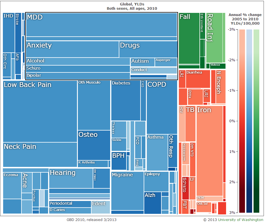 Mental illnesses as fraction of global burden of disease